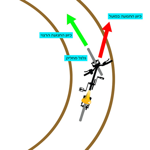 תופעה זו נקראת בעגה המקצועית - תת היגוי