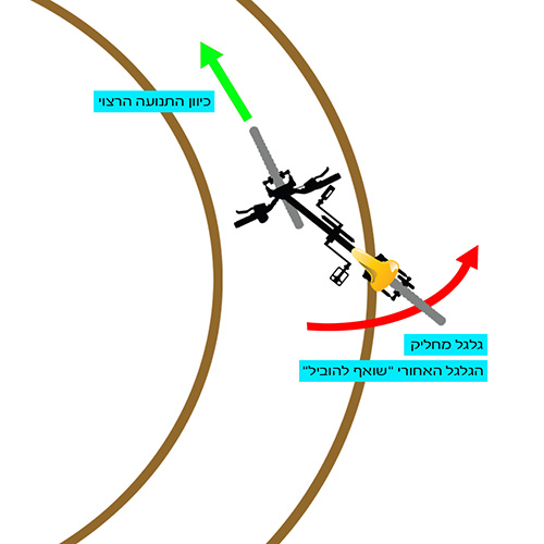 תופעה זו נקראת בעגה המקצועית - היגוי יתר