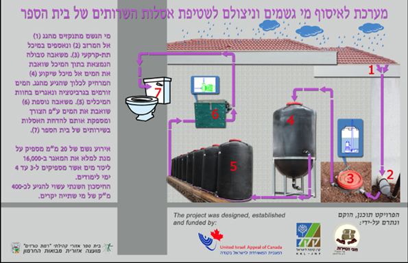 כך המערכת עובדת: תרשים זרימה באדיבות תמי ניר, ביס רמות כורזים