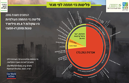 שקף 14 במצגת אפקט החממה